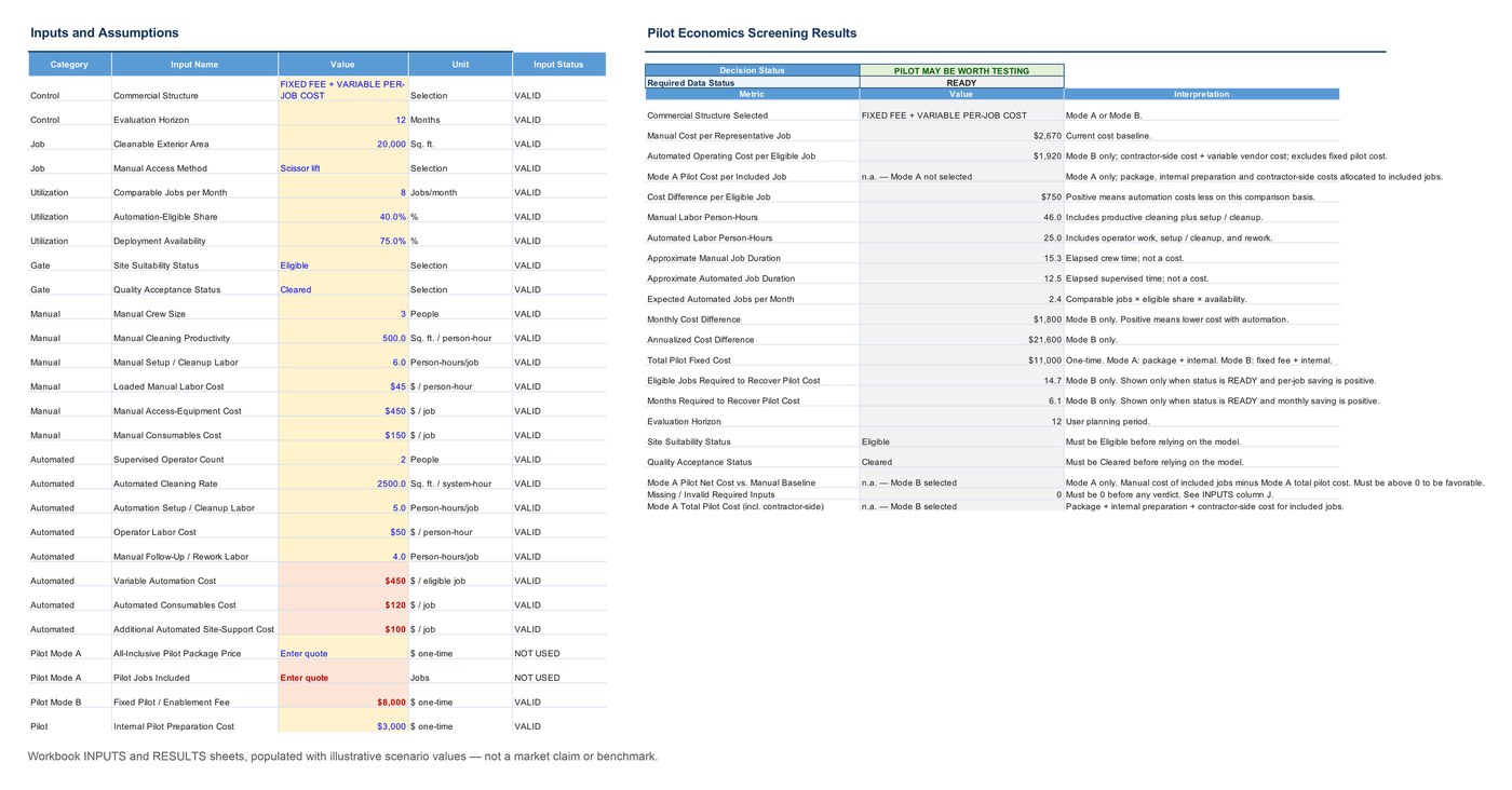 The workbook's INPUTS sheet, with every input marked valid, beside the RESULTS sheet showing the decision status 'Pilot may be worth testing' and the per-job, monthly and payback outputs.