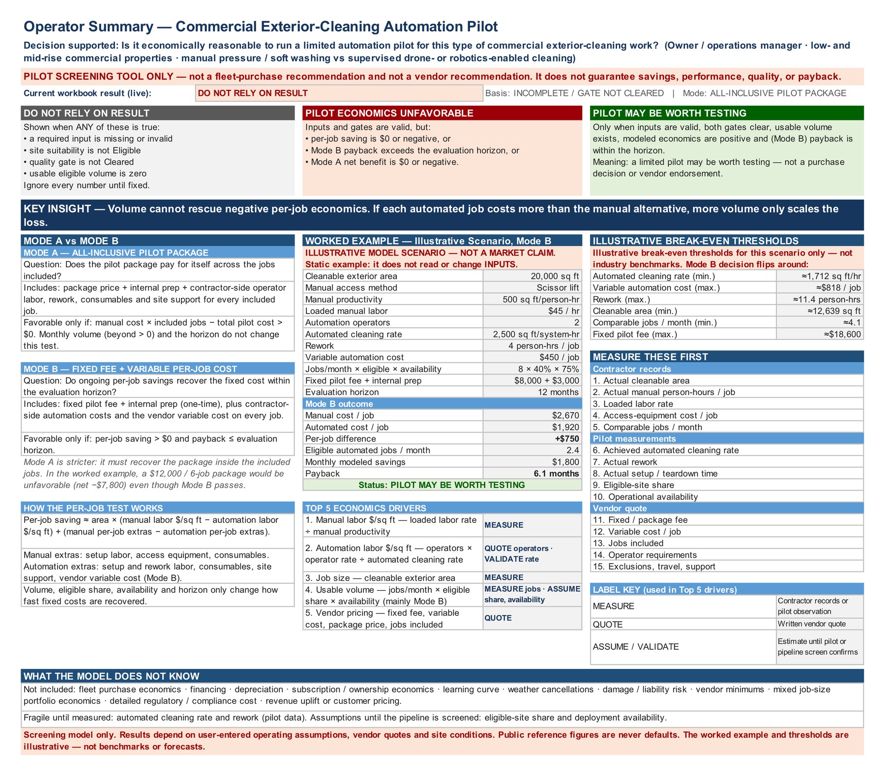 The one-page operator summary: decision question, the three decision states, the key insight that volume cannot rescue negative per-job economics, Mode A versus Mode B, an illustrative worked example, illustrative thresholds, a measure-first checklist and model limitations.